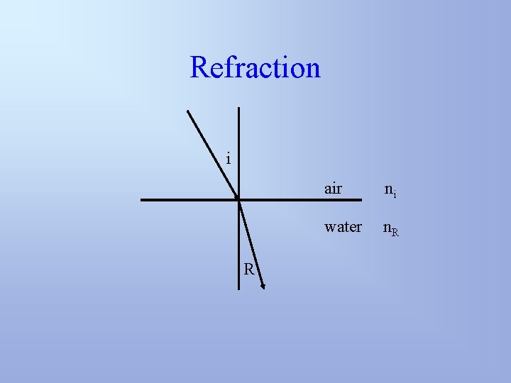 Refraction i R air ni water n. R 