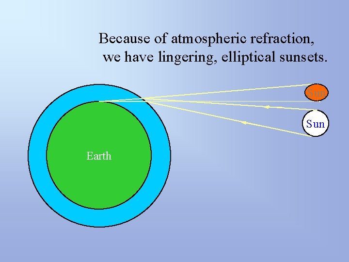 Because of atmospheric refraction, we have lingering, elliptical sunsets. Sun Earth 