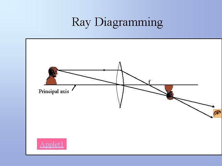 Ray Diagramming f Principal axis Applet 1 