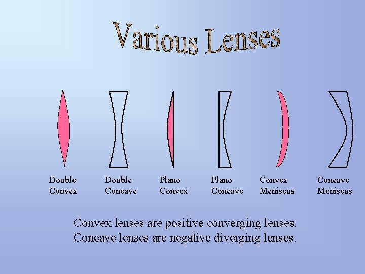 Double Convex Double Concave Plano Convex Plano Concave Convex Meniscus Convex lenses are positive