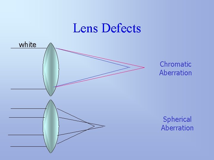 Lens Defects white Chromatic Aberration Spherical Aberration 