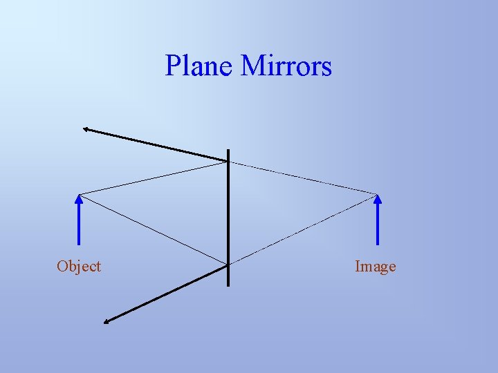 Plane Mirrors Object Image 