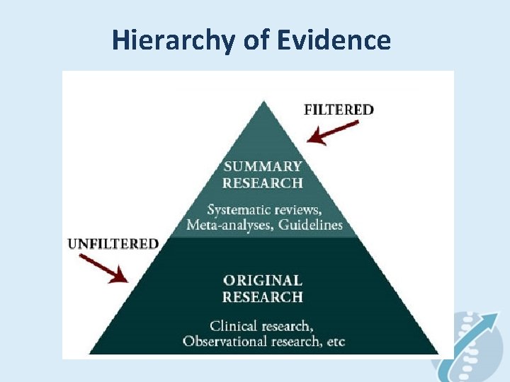 Hierarchy of Evidence 