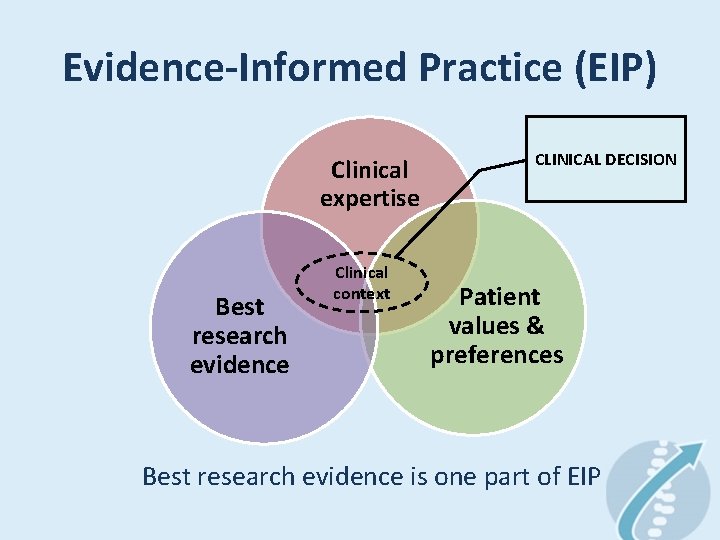 Evidence-Informed Practice (EIP) Clinical expertise Best research evidence Clinical context CLINICAL DECISION Patient values