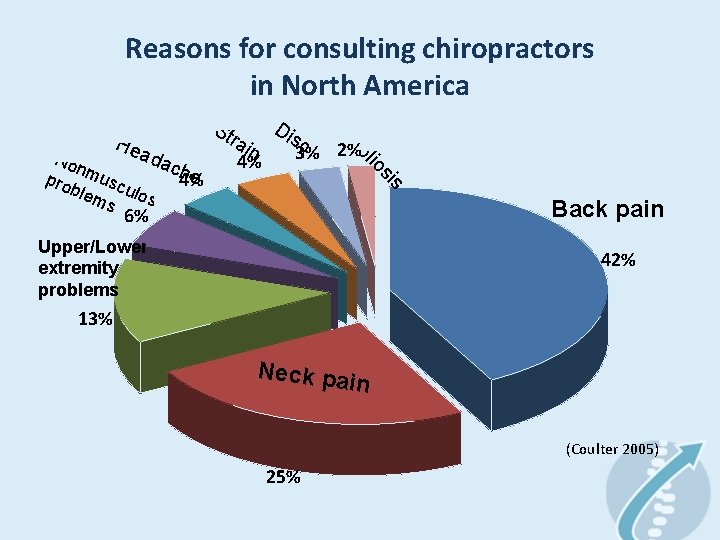 Reasons for consulting chiropractors in North America He ada No che n pro musc