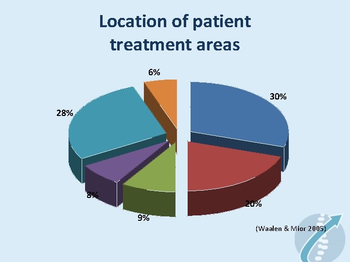 Location of patient treatment areas 6% 30% 28% 8% 20% 9% (Waalen & Mior