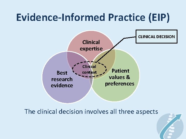 Evidence-Informed Practice (EIP) CLINICAL DECISION Clinical expertise Best research evidence Clinical context Patient values