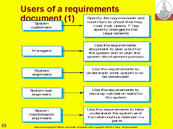 Users of a requirements document (1) 53 Notes content copyright © 2004 Ian Sommerville.