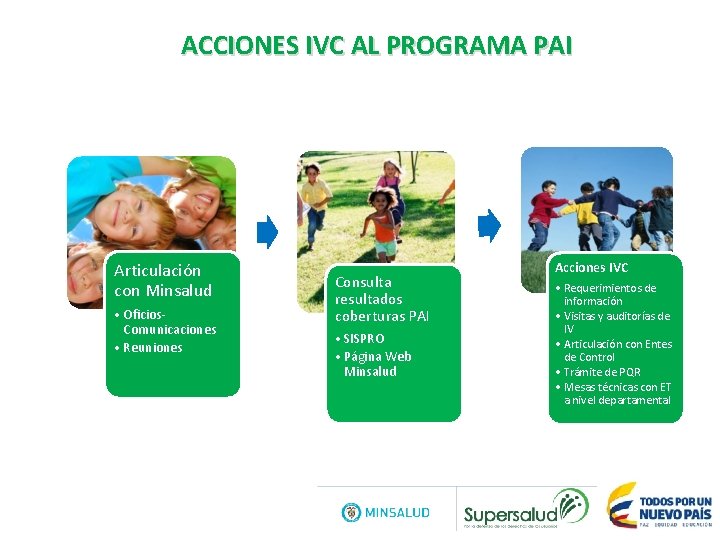 ACCIONES IVC AL PROGRAMA PAI Articulación con Minsalud • Oficios. Comunicaciones • Reuniones Consulta