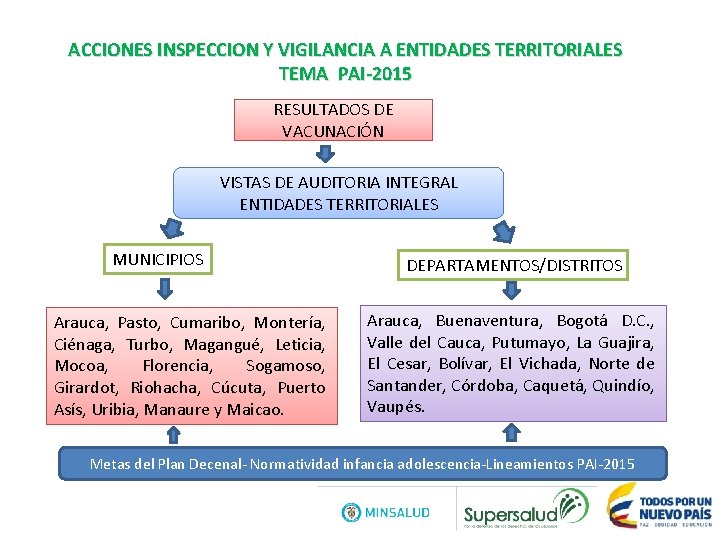 ACCIONES INSPECCION Y VIGILANCIA A ENTIDADES TERRITORIALES TEMA PAI-2015 RESULTADOS DE VACUNACIÓN VISTAS DE