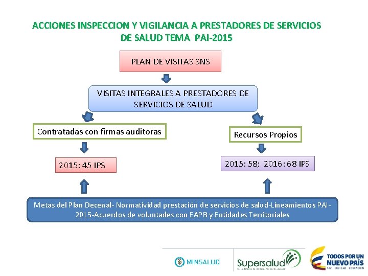 ACCIONES INSPECCION Y VIGILANCIA A PRESTADORES DE SERVICIOS DE SALUD TEMA PAI-2015 PLAN DE