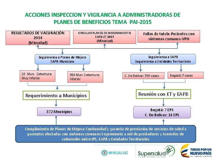 ACCIONES INSPECCION Y VIGILANCIA A ADMINISTRADORAS DE PLANES DE BENEFICIOS TEMA PAI-2015 RESULTADOS DE