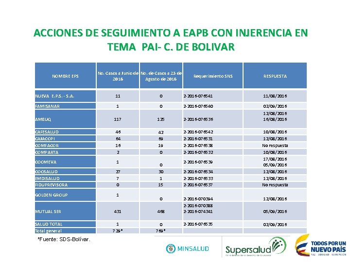 ACCIONES DE SEGUIMIENTO A EAPB CON INJERENCIA EN TEMA PAI- C. DE BOLIVAR NOMBRE