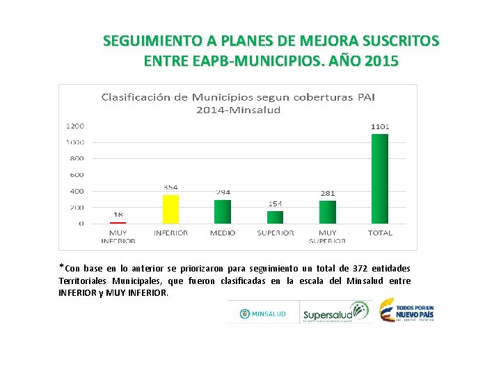 SEGUIMIENTO A PLANES DE MEJORA SUSCRITOS ENTRE EAPB-MUNICIPIOS. AÑO 2015 Título *Con base en