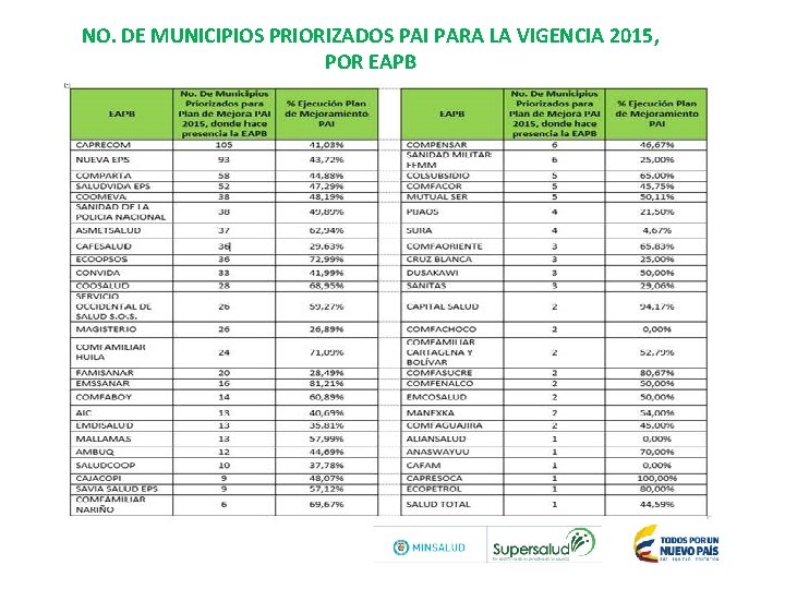 NO. DE MUNICIPIOS PRIORIZADOS PAI PARA LA VIGENCIA 2015, POR EAPB Título 