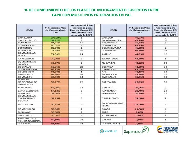 % DE CUMPLIMIENTO DE LOS PLANES DE MEJORAMIENTO SUSCRITOS ENTRE EAPB CON MUNICIPIOS PRIORIZADOS