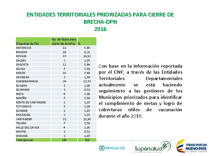 ENTIDADES TERRITORIALES PRIORIZADAS PARA CIERRE DE BRECHA-DPN 2016 Etiquetas de fila ANTIOQUIA BOLIVAR BOYACA