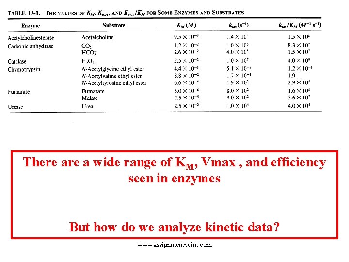 There a wide range of KM, Vmax , and efficiency seen in enzymes But