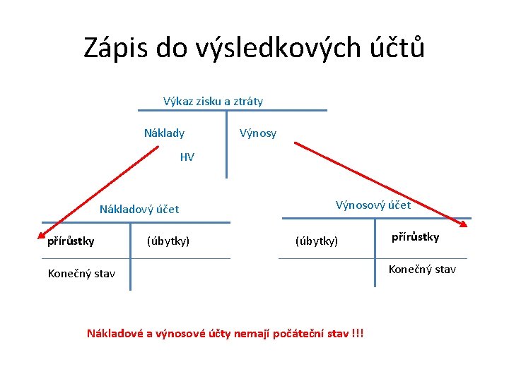 Zápis do výsledkových účtů Výkaz zisku a ztráty Náklady Výnosy HV Nákladový účet přírůstky