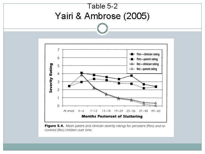 Table 5 -2 Yairi & Ambrose (2005) Table 5 -2 Yairi & Ambrose (2005)