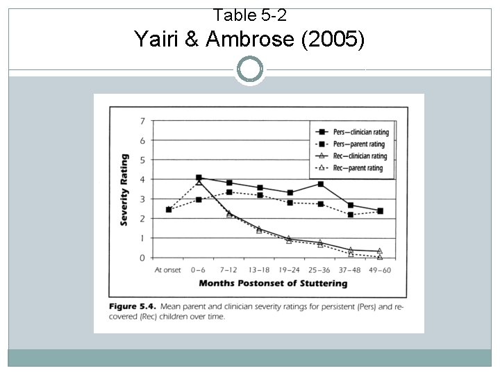 Table 5 -2 Yairi & Ambrose (2005) 