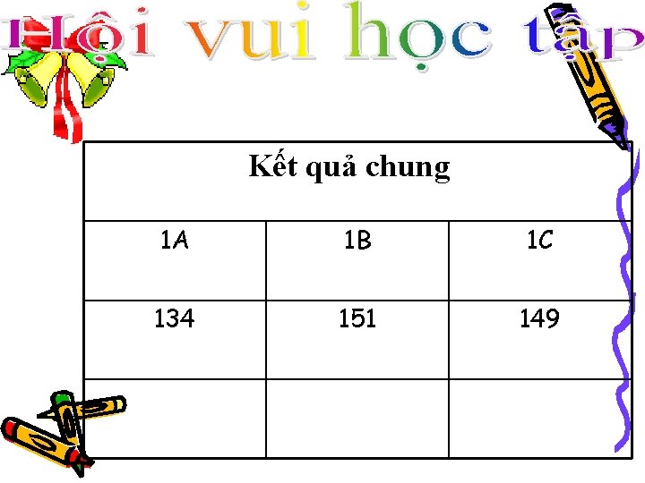 Kết quả chung 1 A 1 B 1 C 134 151 149 