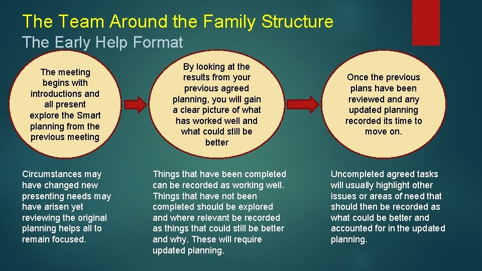 The Team Around the Family Structure The Early Help Format The meeting begins with