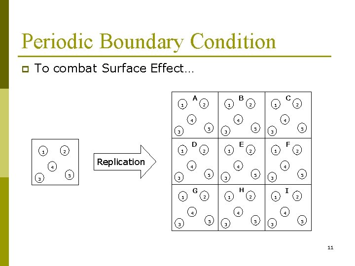 Periodic Boundary Condition p To combat Surface Effect… A 1 B 2 1 4
