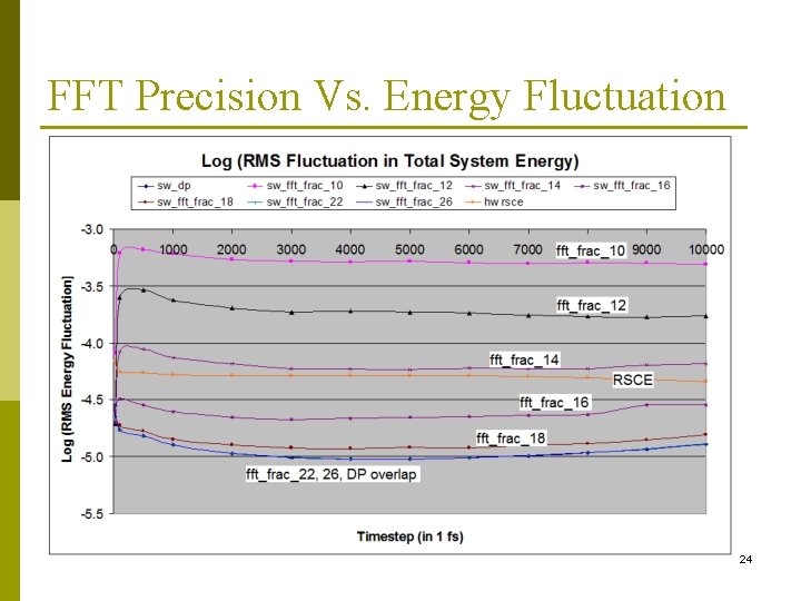 FFT Precision Vs. Energy Fluctuation 24 
