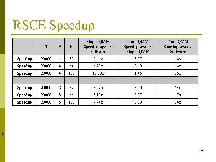 RSCE Speedup N P K Single-QMM Speedup against Software Four-QMM Speedup against Single-QMM Four-QMM