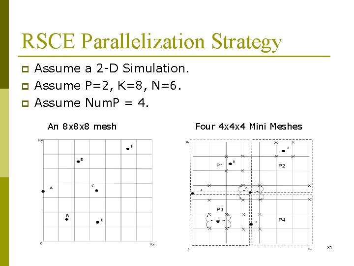 RSCE Parallelization Strategy p p p Assume a 2 -D Simulation. Assume P=2, K=8,