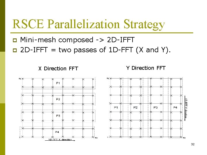 RSCE Parallelization Strategy p p Mini-mesh composed -> 2 D-IFFT = two passes of