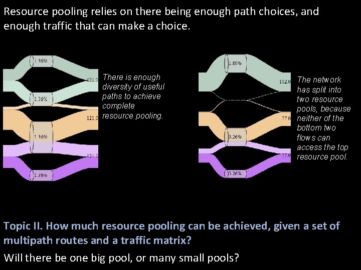 Resource pooling relies on there being enough path choices, and enough traffic that can