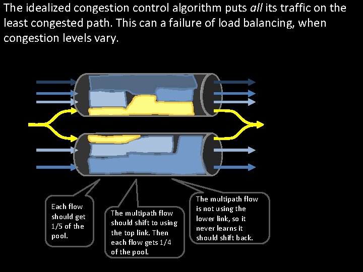 The idealized congestion control algorithm puts all its traffic on the least congested path.