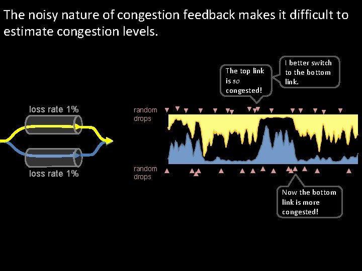 The noisy nature of congestion feedback makes it difficult to estimate congestion levels. The