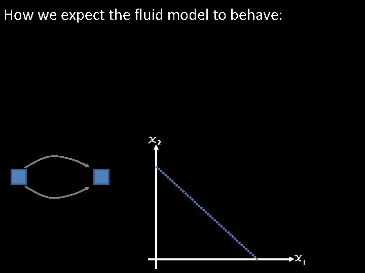 How we expect the fluid model to behave: 