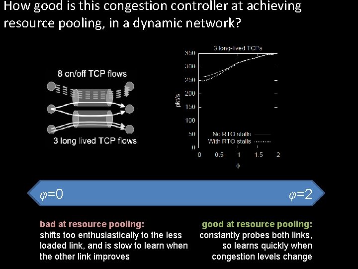 How good is this congestion controller at achieving resource pooling, in a dynamic network?