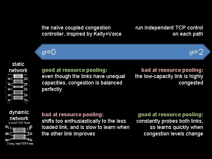 the naïve coupled congestion controller, inspired by Kelly+Voice φ=0 static network dynamic network run