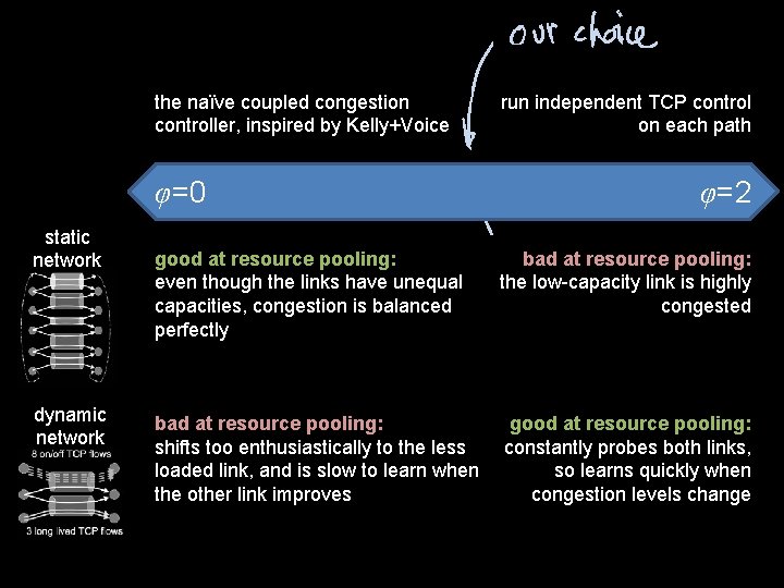 the naïve coupled congestion controller, inspired by Kelly+Voice φ=0 static network dynamic network run