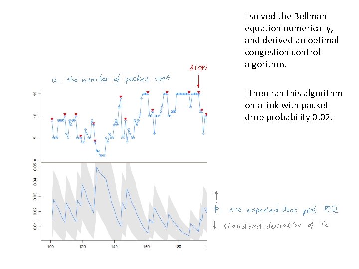 I solved the Bellman equation numerically, and derived an optimal congestion control algorithm. I