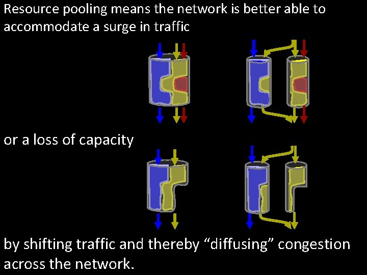 Resource pooling means the network is better able to accommodate a surge in traffic