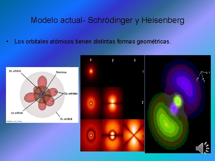 Modelo actual- Schrödinger y Heisenberg • Los orbitales atómicos tienen distintas formas geométricas. 