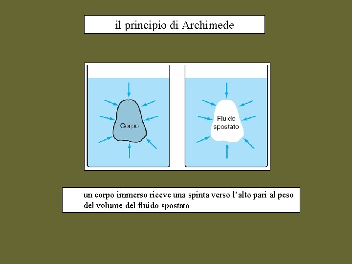 il principio di Archimede un corpo immerso riceve una spinta verso l’alto pari al