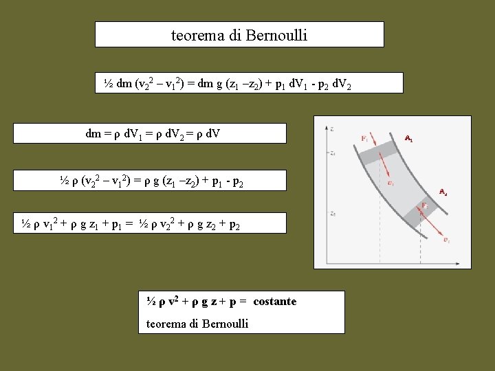 teorema di Bernoulli ½ dm (v 22 – v 12) = dm g (z