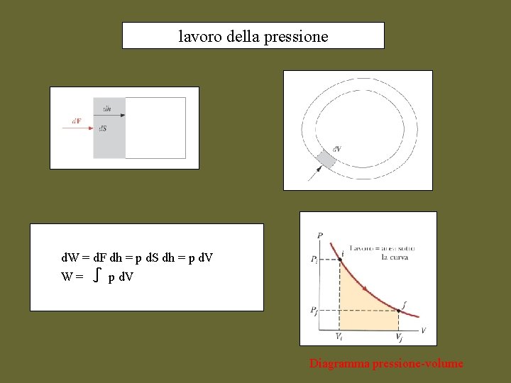 lavoro della pressione d. W = d. F dh = p d. S dh