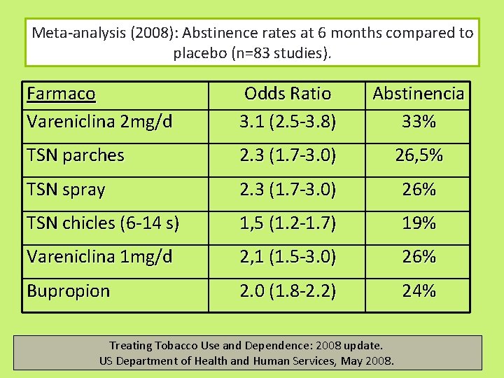 Meta-analysis (2008): Abstinence rates at 6 months compared to placebo (n=83 studies). Farmaco Vareniclina