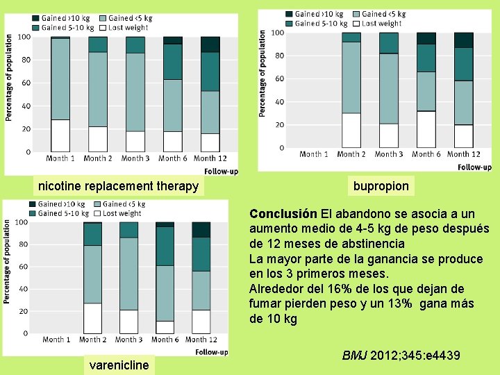 nicotine replacement therapy bupropion Conclusión El abandono se asocia a un aumento medio de