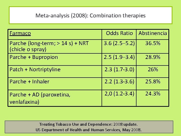 Meta-analysis (2008): Combination therapies Farmaco Odds Ratio Abstinencia Parche (long-term; > 14 s) +