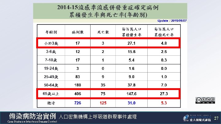 傳染病防治實例 人口密集機構上呼吸道群聚事件處理 Case Studies in Infectious Disease Control 27 