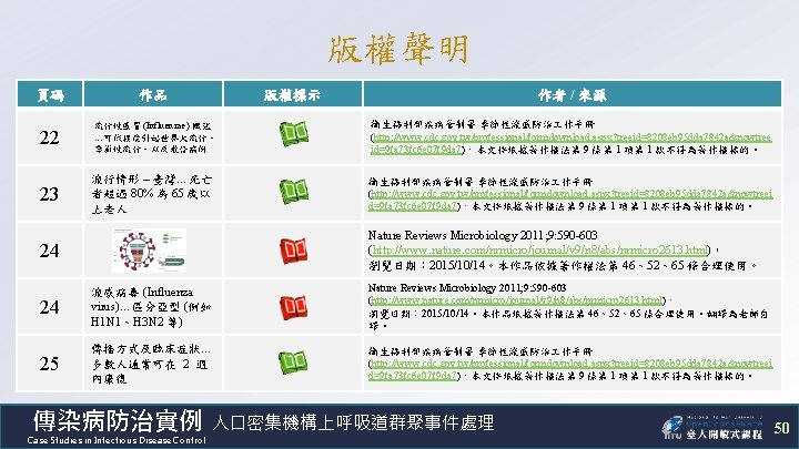 版權聲明 作者 / 來源 頁碼 作品 版權標示 22 流行性感冒 (Influenzae) 概述 …可依程度引起世界大流行、 季節性流行、以及散發病例 衛生福利部疾病管制署